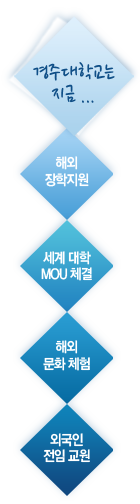 글로벌챌린저 퀵메뉴(경주대학교는지금/해외장학지원/세계대학MOOU체결/해외문화체험/외국인전임교원)