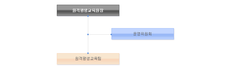 원격평생교육원장, 원격평생교육원 > 원영위원회